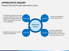 Appreciate inquiry PPT slide 2