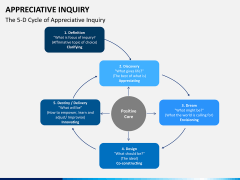 Appreciate inquiry PPT slide 3