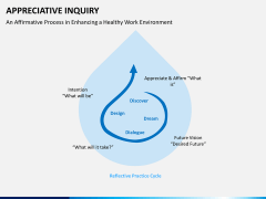 Appreciate inquiry PPT slide 4