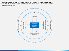 Advanced Product Quality Planning (APQP) Model PPT slide 12