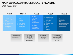 Advanced Product Quality Planning (APQP) Model PPT slide 7