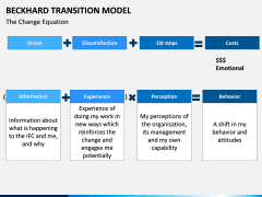 Beckhard Transition Model PPT slide 2