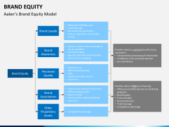 Brand equity PPT slide 7