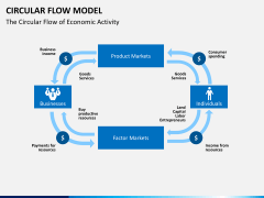 Circular flow model PPT slide 1