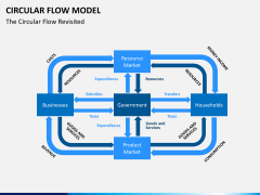 Circular flow model PPT slide 2