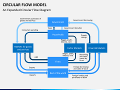 Circular flow model PPT slide 4