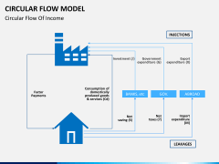 Circular flow model PPT slide 7