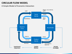 Circular flow model PPT slide 8