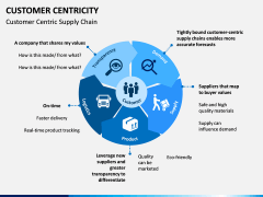 Customer centricity PPT slide 11