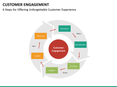 Customer journey bundle PPT slide 128