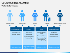 Customer journey bundle PPT slide 48