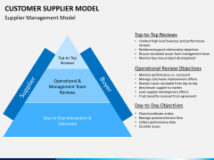 Customer supplier model PPT slide 3
