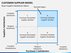 Customer supplier model PPT slide 8