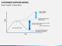 Customer supplier model PPT slide 9