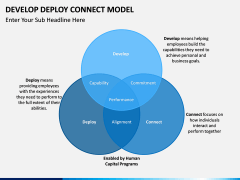Develop Deploy Connect Model PPT slide 1
