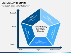Digital Supply Chain PPT slide 7
