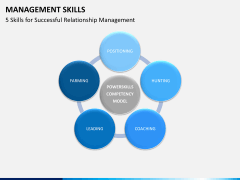Management skills PPT slide 5