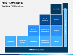 PMO framework PPT slide 13