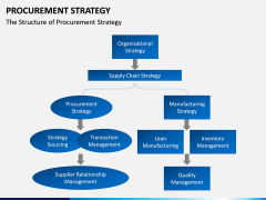 Procurement Strategy PPT slide 19