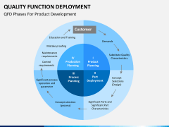 Quality function deployment PPT slide 10