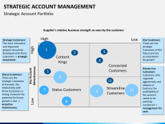 Strategic account management PPT slide 9