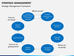 Strategic management PPT slide 3