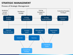 Strategic management PPT slide 9