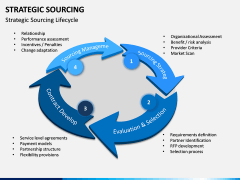 Strategic sourcing PPT slide 1