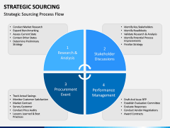 Strategic sourcing PPT slide 10