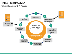 Talent management bundle PPT slide 70