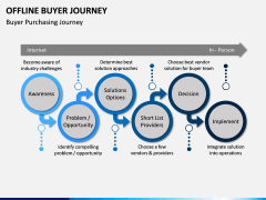 Offline Buyer Journey PPT Slide 4