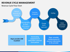 Revenue Cycle Management (RCM) PPT Slide 1