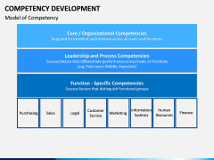 Competency Development PPT slide 10