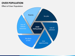 Over Population PPT Slide 5
