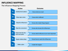Influence Mapping PPT Slide 10