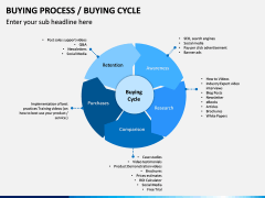 Buying Cycle PPT Slide 3