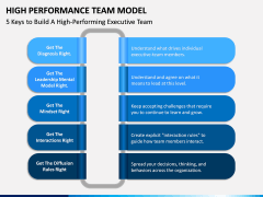High Performance Team Model PPT Slide 15