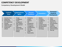 Competency Development PPT slide 5