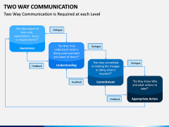 Two Way Communication PPT Slide 9