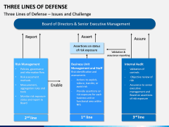 Three Lines of Defense PPT Slide 8
