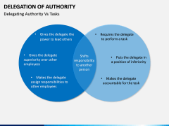 Delegation of Authority PPT slide 15