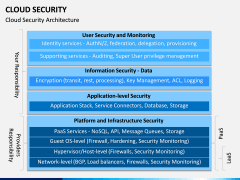 Cloud Security PPT Slide 4