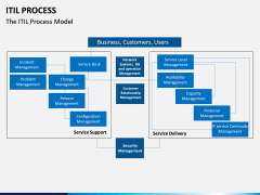 ITIL Process PPT Slide 8