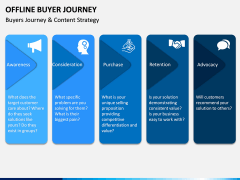 Offline Buyer Journey PPT Slide 5