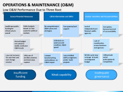Operations and Maintenance PPT Slide 12