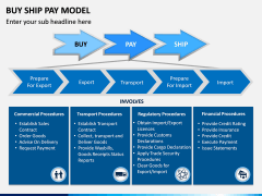 Buy Ship Pay Model PPT Slide 1