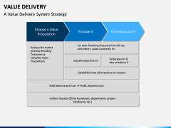 Value Delivery PPT Slide 4