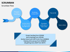 Scrumban PPT Slide 4