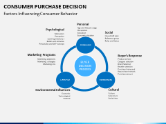 Consumer purchase decision PPT slide 9