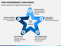 High Performance Team Model PPT Slide 13